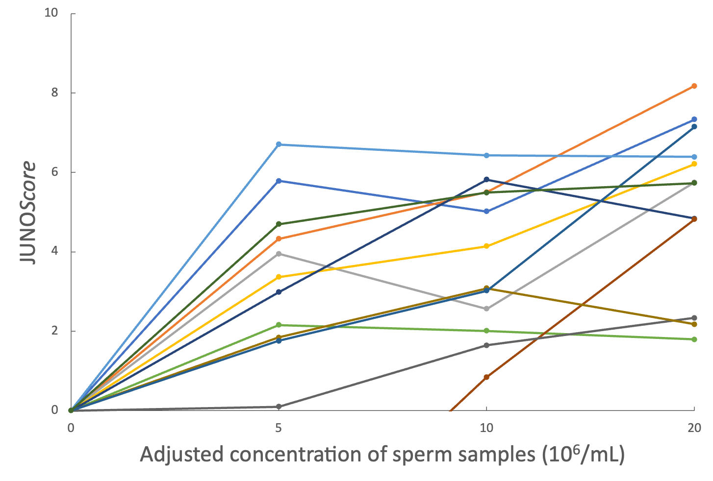 Figure 3: Graphical representation of the dose response of JUNOScore. Concentrations of sperms were adjusted for each clinical sample.