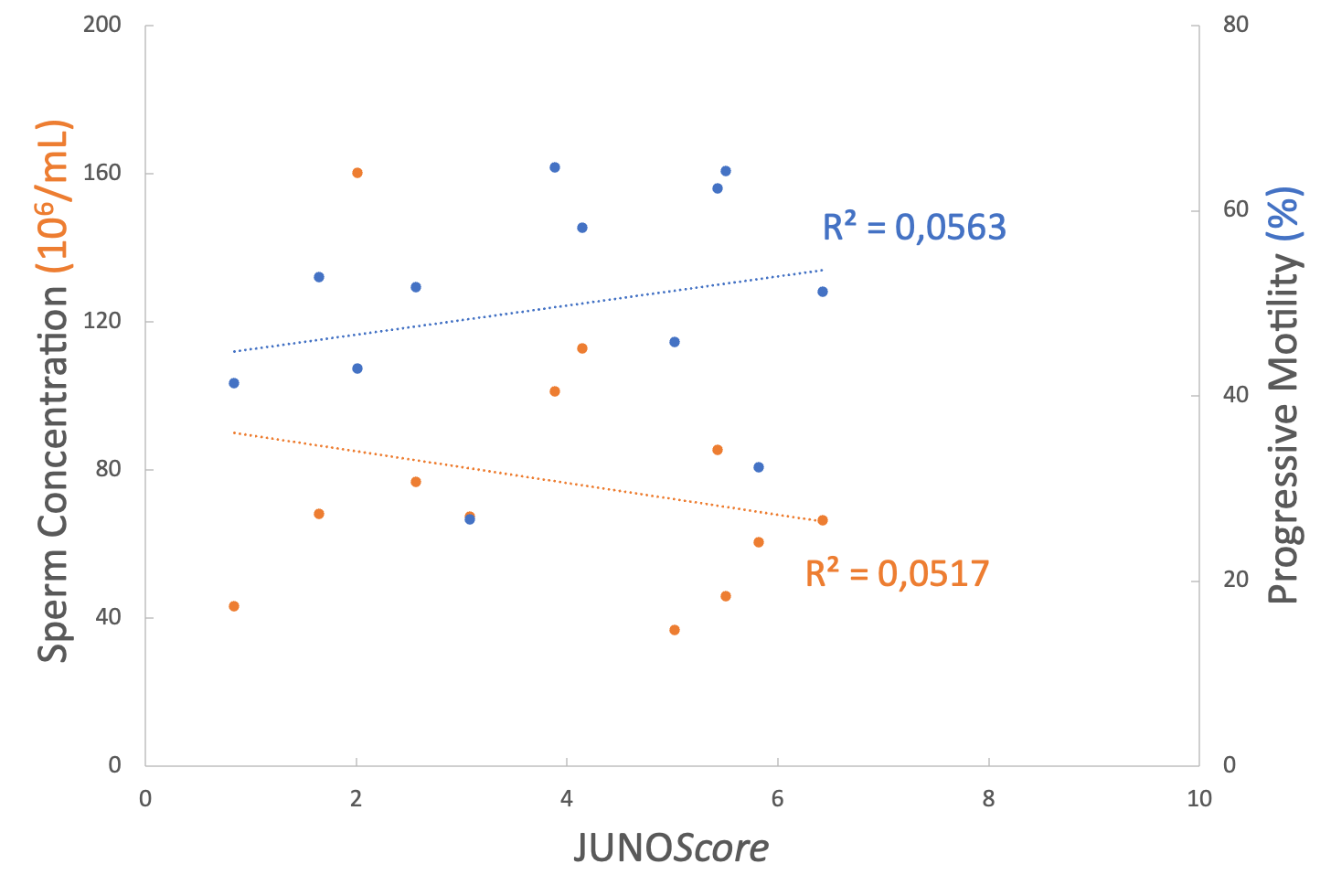 Figure 4: Scatter plot illustrating the lack of correlation between JUNOScore and the concentration and motility of the original ejaculate, with accompanying R2 values.
