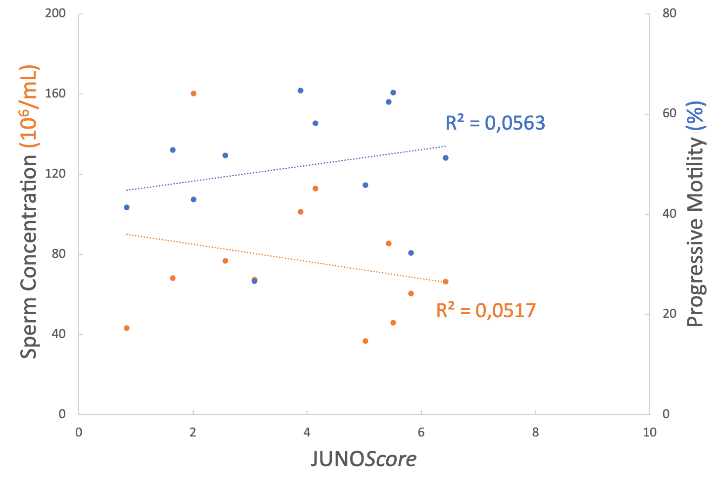 Figure 4: Scatter plot illustrating the lack of correlation between JUNOScore and the concentration and motility of the original ejaculate, with accompanying R2 values.